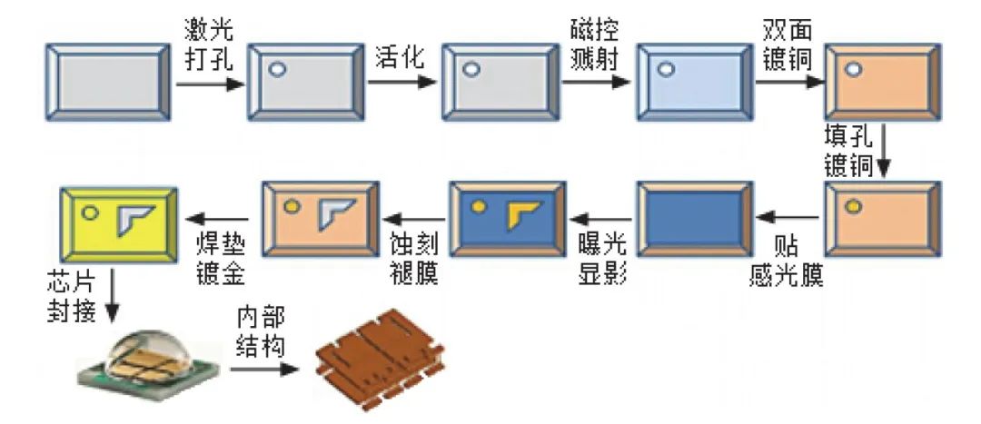 陶瓷基板填孔是怎么做的